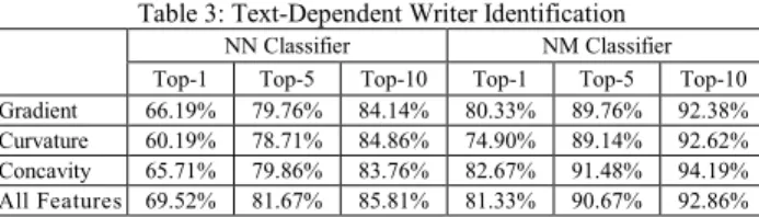 Table 3: Text-Dependent Writer Identification NN Classifier  NM Classifier  Top-1 Top-5 Top-10 Top-1  Top-5  Top-10  Gradient  66.19%  79.76%  84.14%  80.33%  89.76%  92.38% 