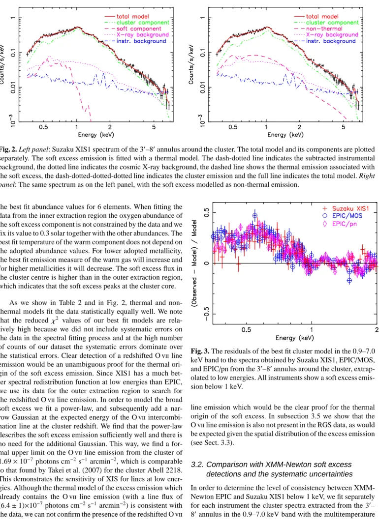 Fig. 2. Left panel: Suzaku XIS1 spectrum of the 3 ′ –8 ′ annulus around the cluster. The total model and its components are plotted separately