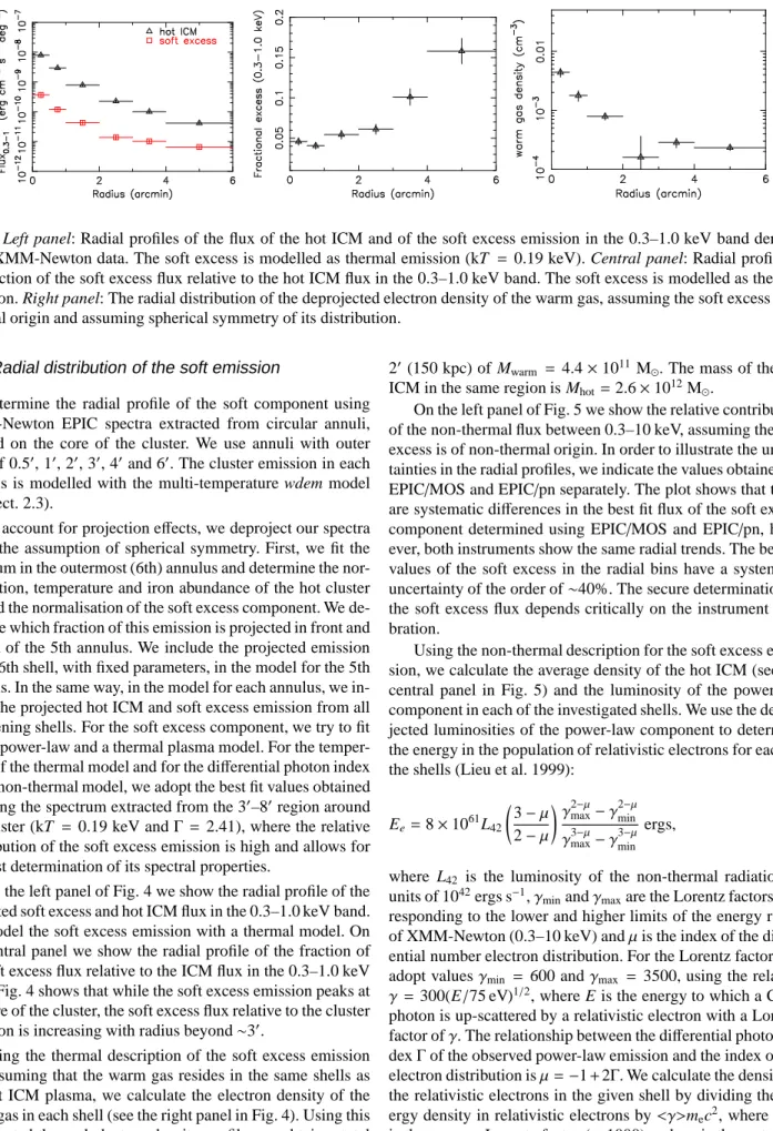 Fig. 4. Left panel: Radial profiles of the flux of the hot ICM and of the soft excess emission in the 0.3–1.0 keV band derived from XMM-Newton data