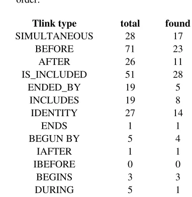 Figure 2. TLINKs on veins found on corpora 