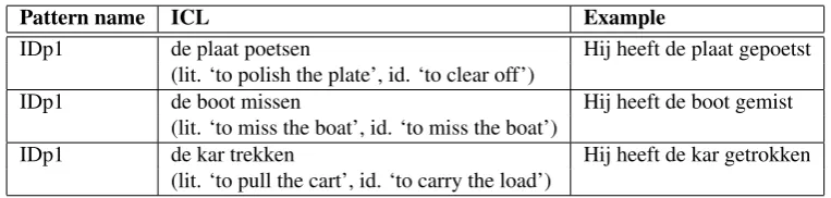 Table 1: An example of an idiom pattern description.