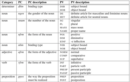 Table 3: Overview of parameters, with descriptions of the parameter category (PC) and the parameter value (PV).