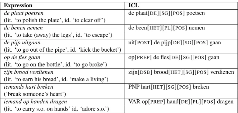 Table 4: The ICLs of some idioms extended with parameters.