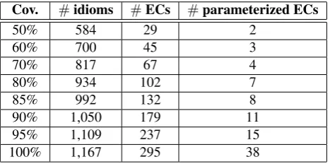 Table 5: Coverage of equivalence classes (ECs).