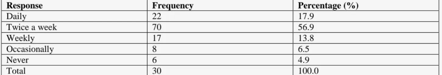 Table 3: Pupils opinion on the frequency of use of SUBEB library 