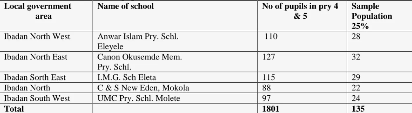 Table 1:Distribution of selected pupils    Local government 