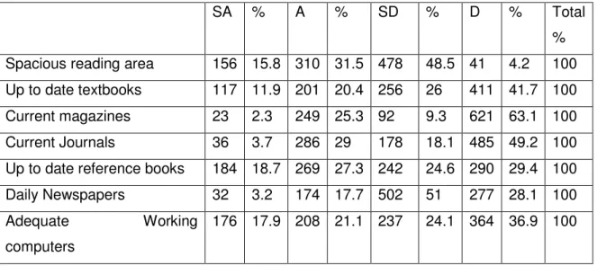 Table 6 showing Response on relevancy of available collection 