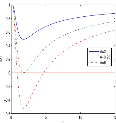 Figure 1: The plot of the function f(x) for B = 1 and C = 0 (m0 = 0).Dashed-dotted line corresponds to A = 6, solid line corresponds to A = 2and dashed line corresponds to A = 3.93.
