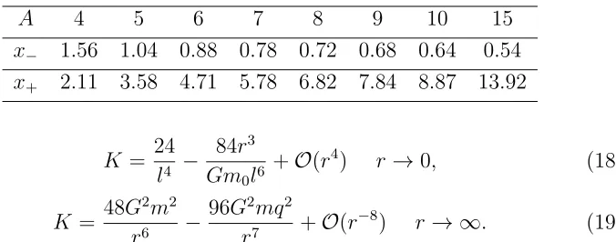 Table 1: The BH inner and outer horizon radii (B = 1, C = 0)