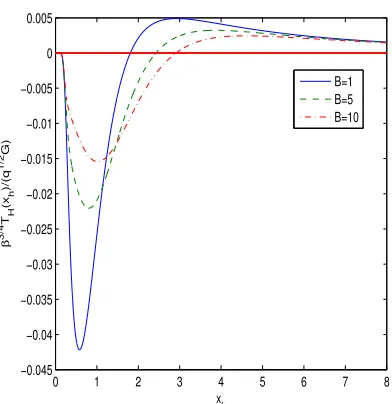 Figure 2: The plot of the function T√Hqβ