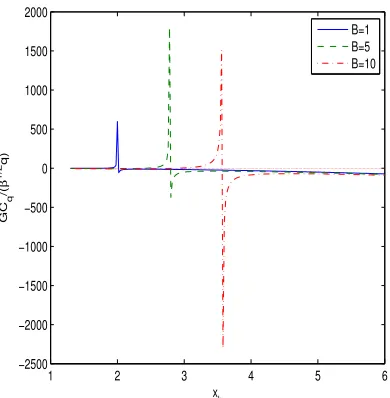 Figure 3: The plot of the functionqβ q√ CG/() vs. xh for C = 0 (m0 = 0).