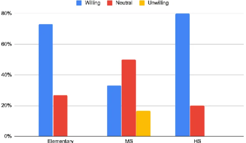 Figure 5.1. Grade level of students served and SLMSs’ percent willingness to implement a fine  forgiveness program  