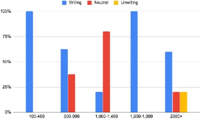 Figure 5.3. Percent of students who qualify for free/reduced lunch and SLMSs’ percent  willingness to implement a fine forgiveness program 