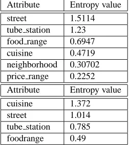 Table 3: Example entropy values computed for the set of allLondon restaurants in our corpus (top table) and for restau-