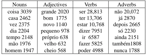 Table 2: Most common lemmata in COMPARA 6.7.1. 