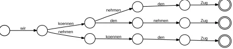 Figure 3: Linear automaton of the source sentence.