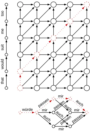 Figure 5: Illustration of the alignment process using a per-mutation graph and a monotonic alignment lattice.