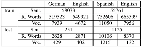 Table 3: Corpus Statistics for the German-English Verb-mobil Corpus and the Spanish-English Xerox Corpus