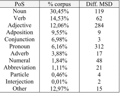 Table 2: PoS distribution on the corpus 