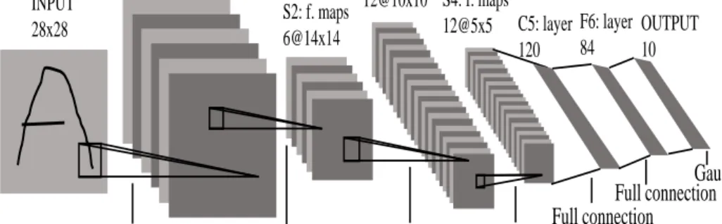Figure 1. The original Convolutional Neural Networks (CNN) architecture [7]ConvolutionsINPUT28x28C1: feature maps6@28x28S2: f