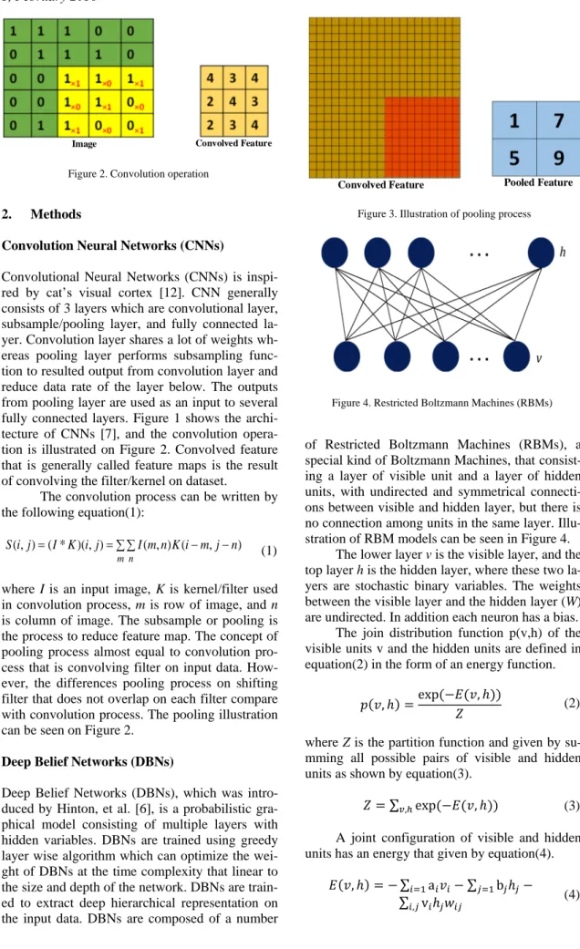 Figure 2. Convolution operation 