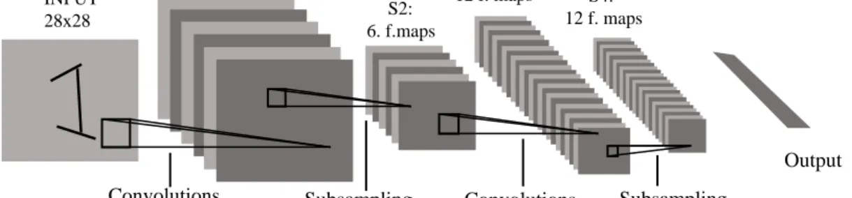 Figure 5. CNN Architecture in the Proposed MethodConvolutions 5x5INPUT28x28C1: 6 f.mapsS2: 6
