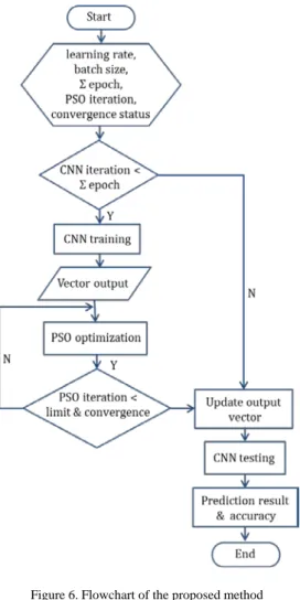 Figure 6. Flowchart of the proposed method 