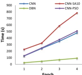Figure 7. Error comparison of several algorithm 00.020.040.060.080.10.120.14123 4ErrorEpochCNNDBNCNN-SA10 CNN-PSO
