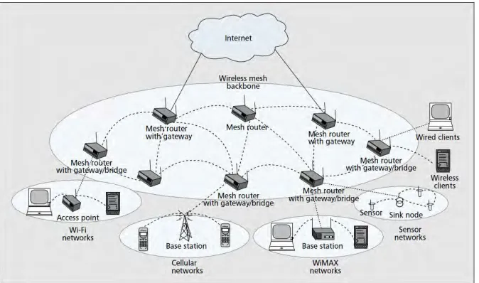 Figure 2.1: Infrastructure of Wireless Mesh Network (WMN)[1] 