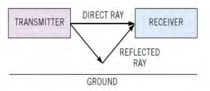 Figure 2.2.1: reflected ray between transmitter and receiver [2] 