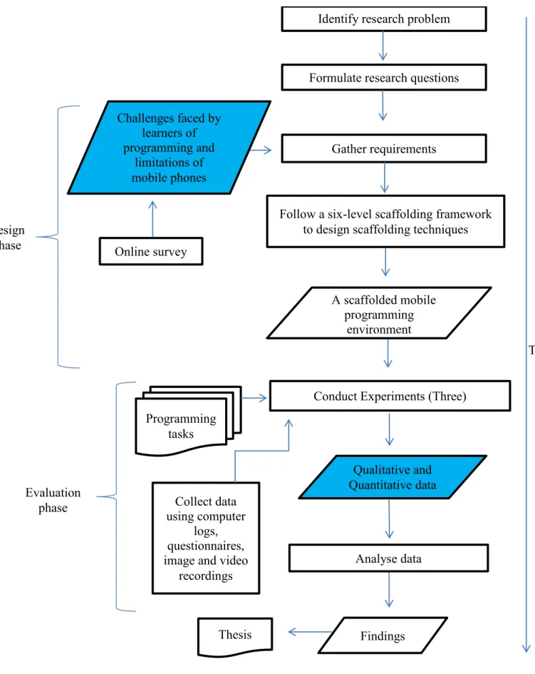 Figure 1.3: Flowchart showing mixed methods research design and research approach followed in  the study