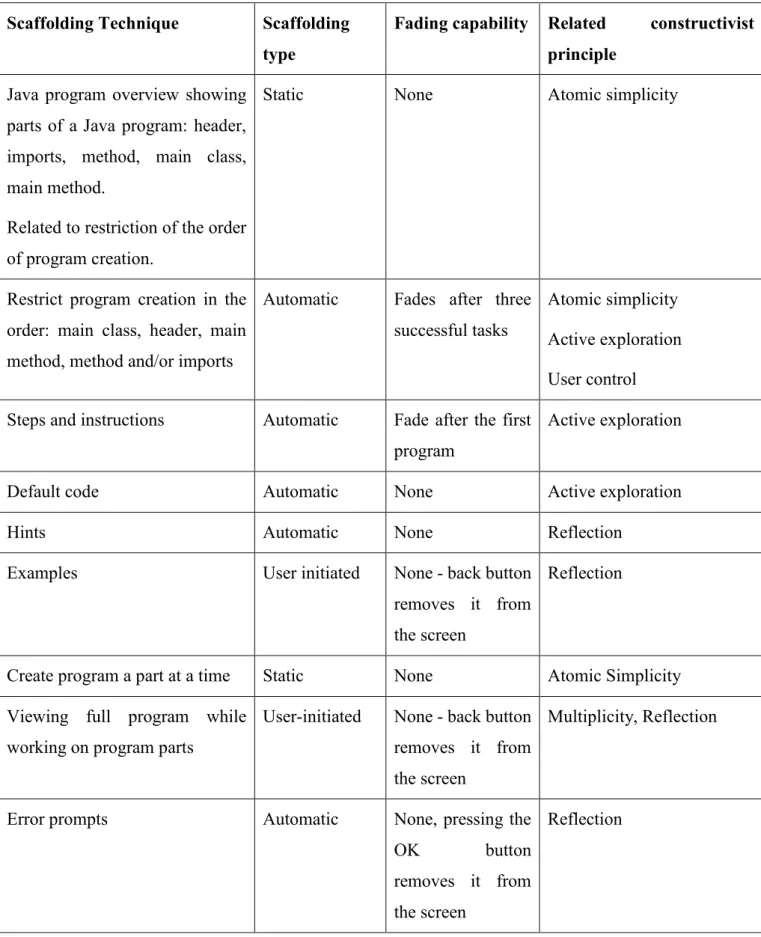 Table 4.2: Table showing the designed scaffolding techniques, associated scaffolding type,  fading capability and the related constructivist principle 