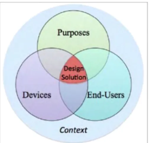 Fig. 1. ICT program design solution as a function of purposes, devices, and end users.