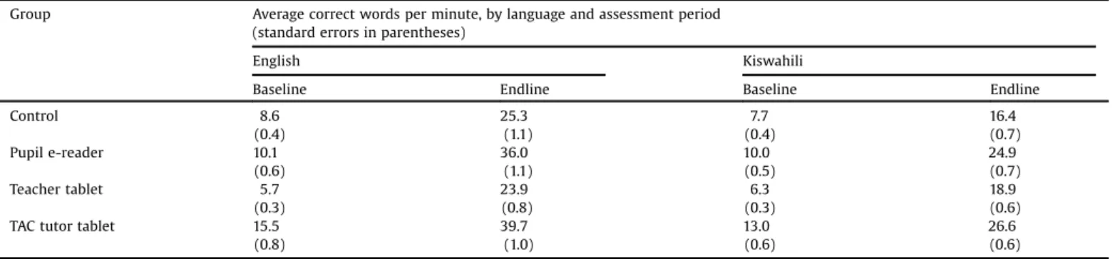 Table 2 presents descriptive statistics for English oral reading ﬂuency and Kiswahili oral reading ﬂuency at baseline (January 2013) and endline (October 2013)