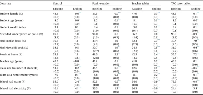 Table 3 shows that many items differed very little between treatment groups. All four treatment groups had between 47.6%