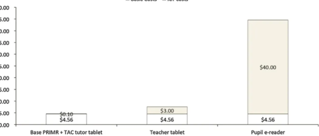 Fig. 2. Estimated per pupil costs of PRIMR ICT interventions.