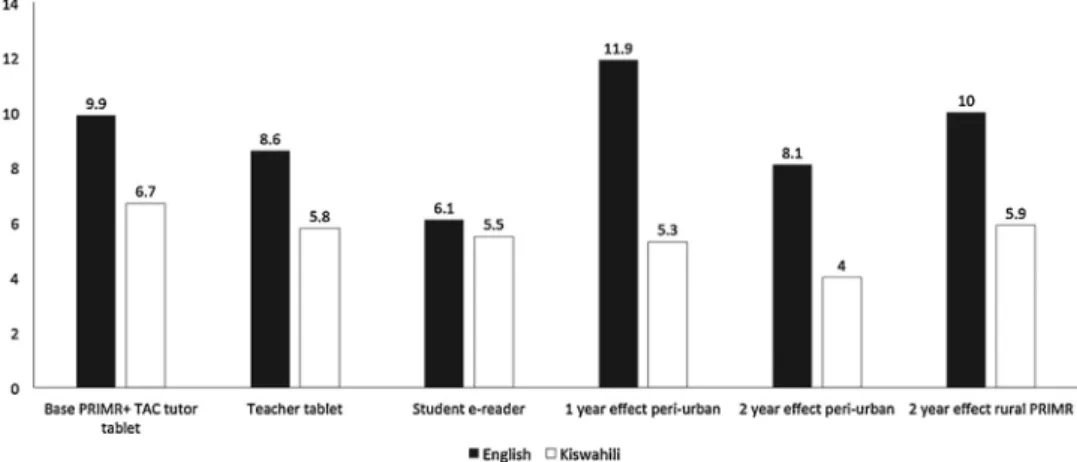 Fig. 4. Causal effects of ICT and base PRIMR program on oral reading ﬂuency.
