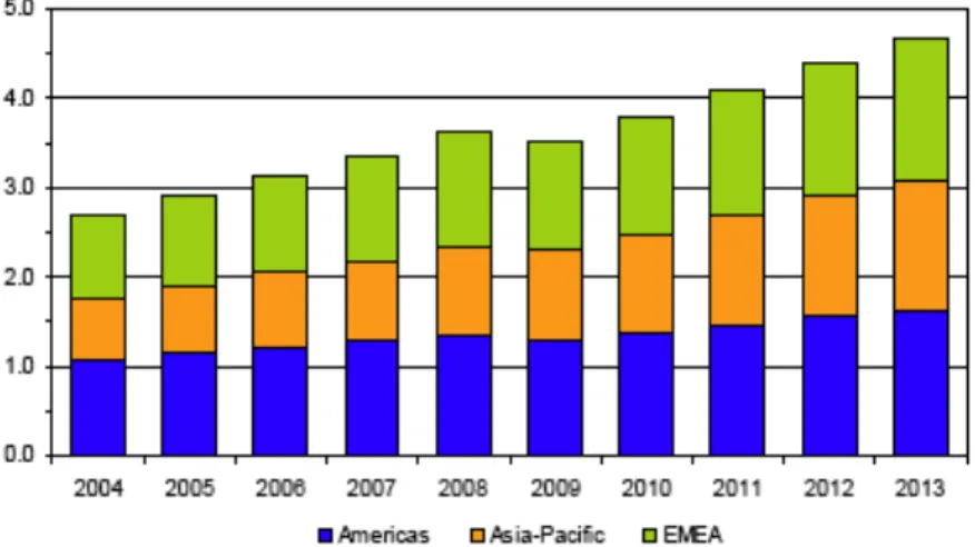 Figure 2 Growth of ICT spending by region, 2004–2013, in US$ trillions.  