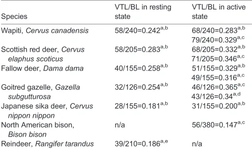 Table 2. Ratios of vocal tract length (VTL) to body length (BL)