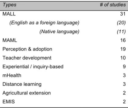 Table 5.1 Overview of mobile learning programme types 