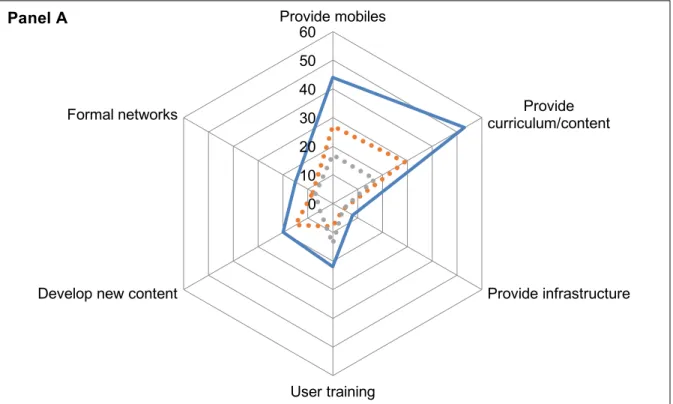 Figure 5.3 Design characteristics of ML4D programmes (technological/educational) 