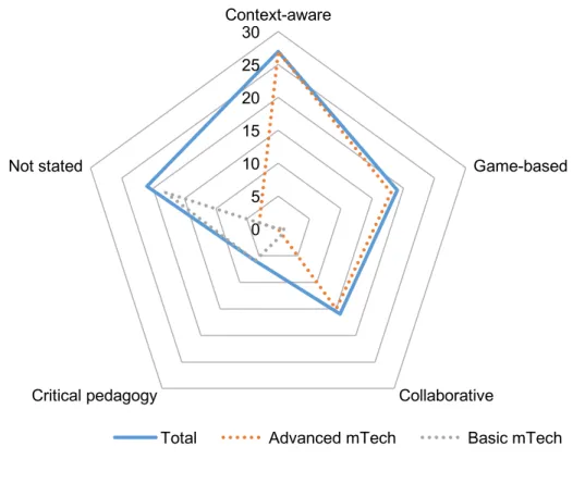 Figure 5.4 Targeted pedagogies and mobile technologies applied 