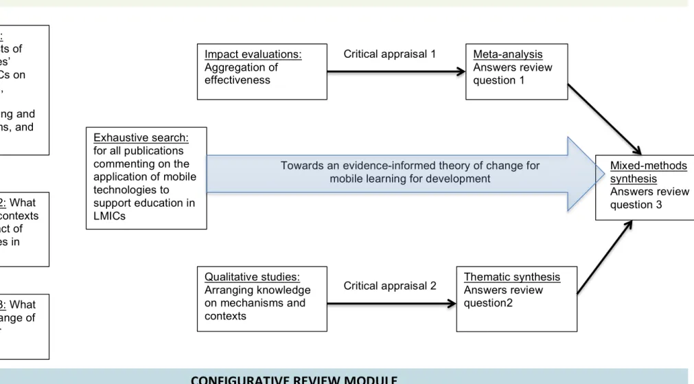 Figure 4.2 Systematic review approach 
