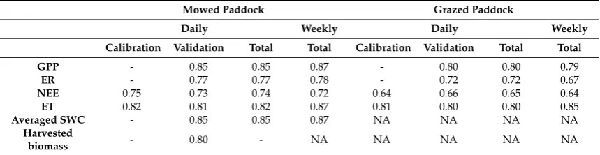 Table 1. Model eﬃciencies for six key observations of the two-modeled systems. Only daily NEE andET were used for the model parameterization