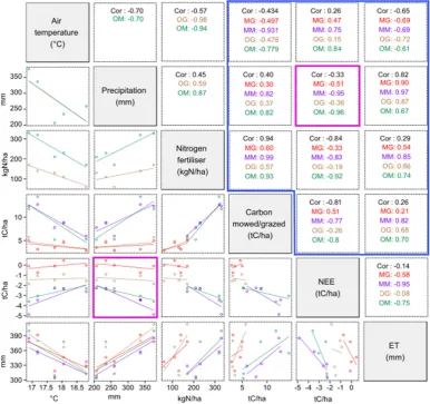 Figure 10.Figure 10. Matrix of paired plots showing the interannual variability of summer half-year (15th Matrix of paired plots showing the interannual variability of summer half-year (15th 