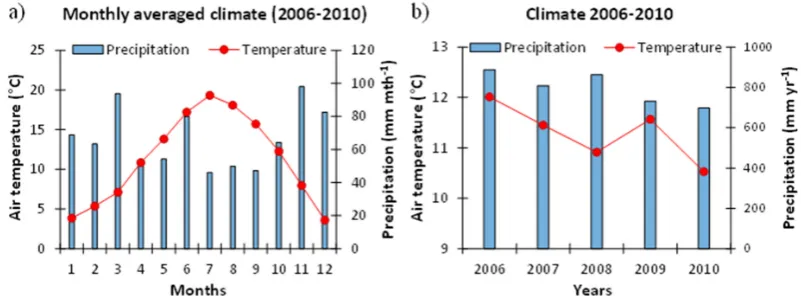 Figure 2.Figure 2. Temporal variation of mean daily air temperature and precipitation over the experimental Temporal variation of mean daily air temperature and precipitation over the experimental 