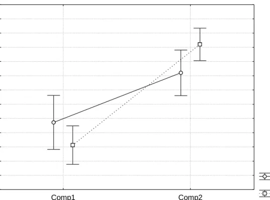 Figure 3.3: Differences between Control and Experimental groups on a measure of Comprehension  (DV_1: mean scores) over time 