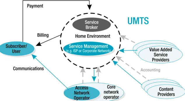 Figure 4.1 illustrates one example of the possible business models in the third generation mobile environment