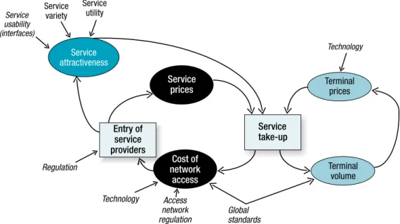 Figure 4.2. Market dynamics model of UMTS. Source: UMTS Forum.