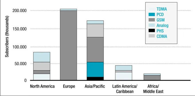 Figure 5.2. Regional cellular/PCS subscribers by technology, 1Q 2000. Source: The strategic group.